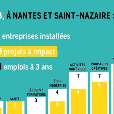 80% des entreprises installées en 2023 à Nantes et Saint-Nazaire sont à impact