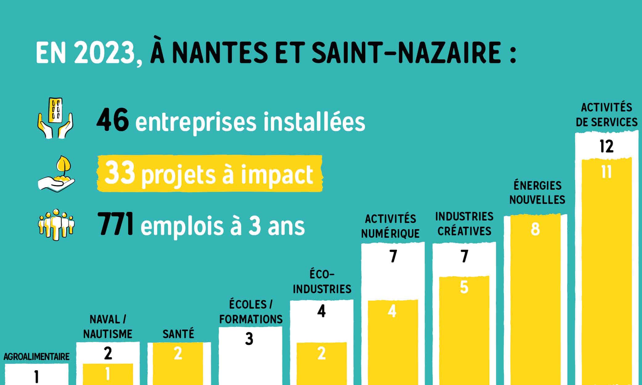 80% des entreprises installées en 2023 à Nantes et Saint-Nazaire sont à impact