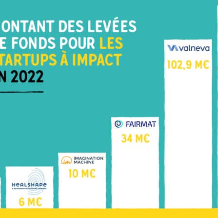 Des levées de fonds record pour les startups à impact en Loire-Atlantique