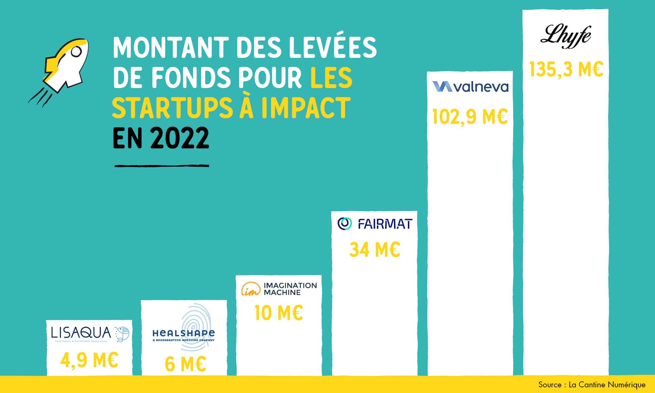 Des levées de fonds record pour les startups à impact en Loire-Atlantique