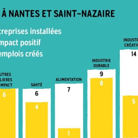 32 entreprises à impact se sont installées à Nantes et Saint-Nazaire en 2021