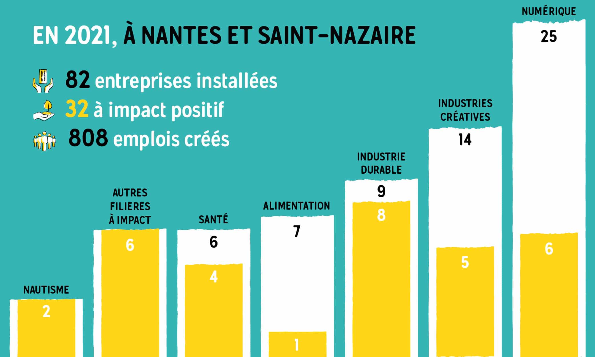 32 entreprises à impact se sont installées à Nantes et Saint-Nazaire en 2021