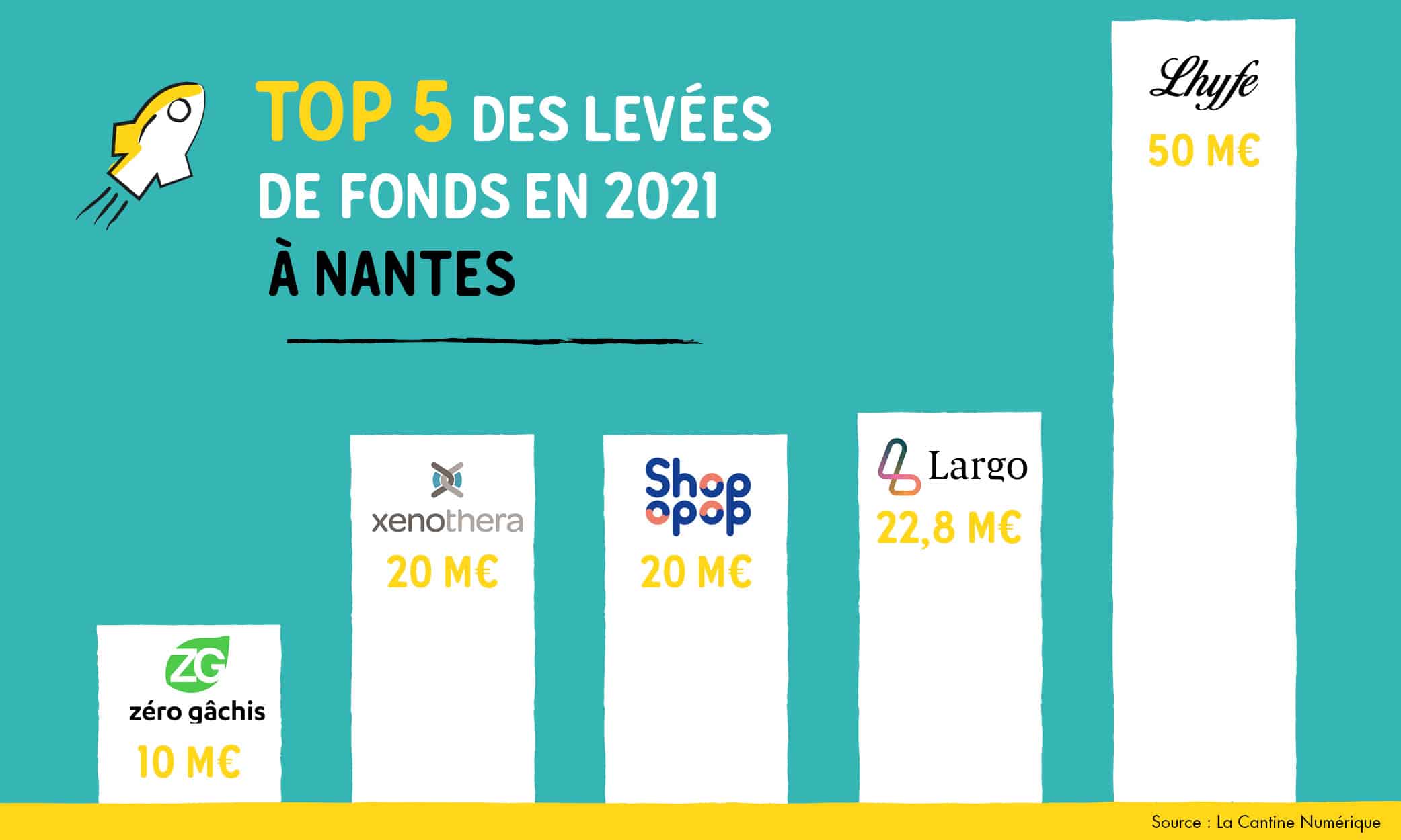 Des levées de fonds 2021 portées par les startups à impact