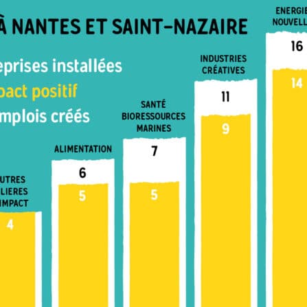 Deux tiers d’entreprises à impact accueillies sur le territoire de Nantes & Saint-Nazaire en 2022