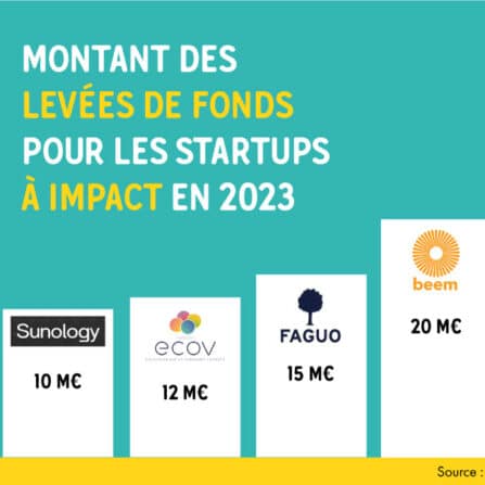 Levées de fonds : les startups à impact trouvent un terreau fertile à Nantes et Saint-Nazaire