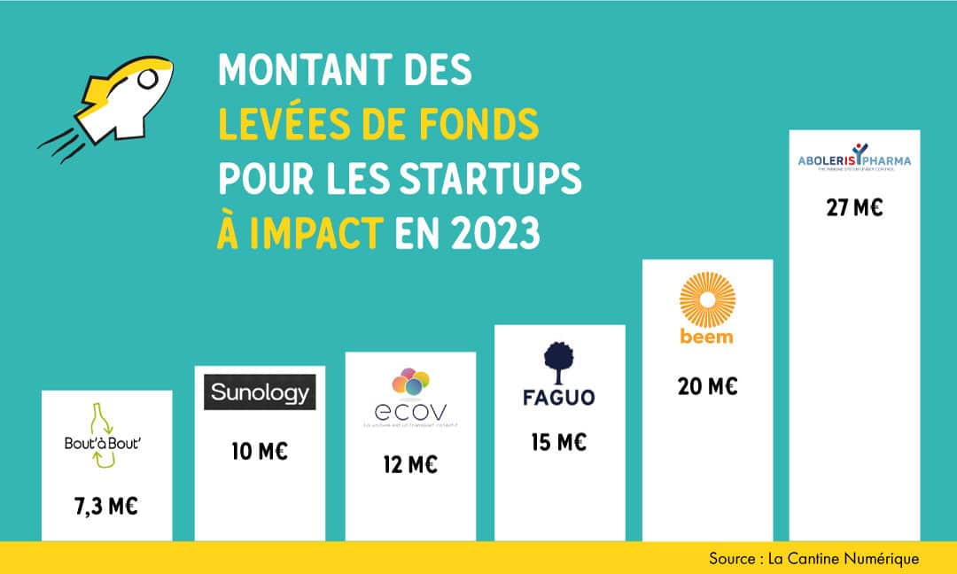 Levées de fonds : les startups à impact trouvent un terreau fertile à Nantes et Saint-Nazaire